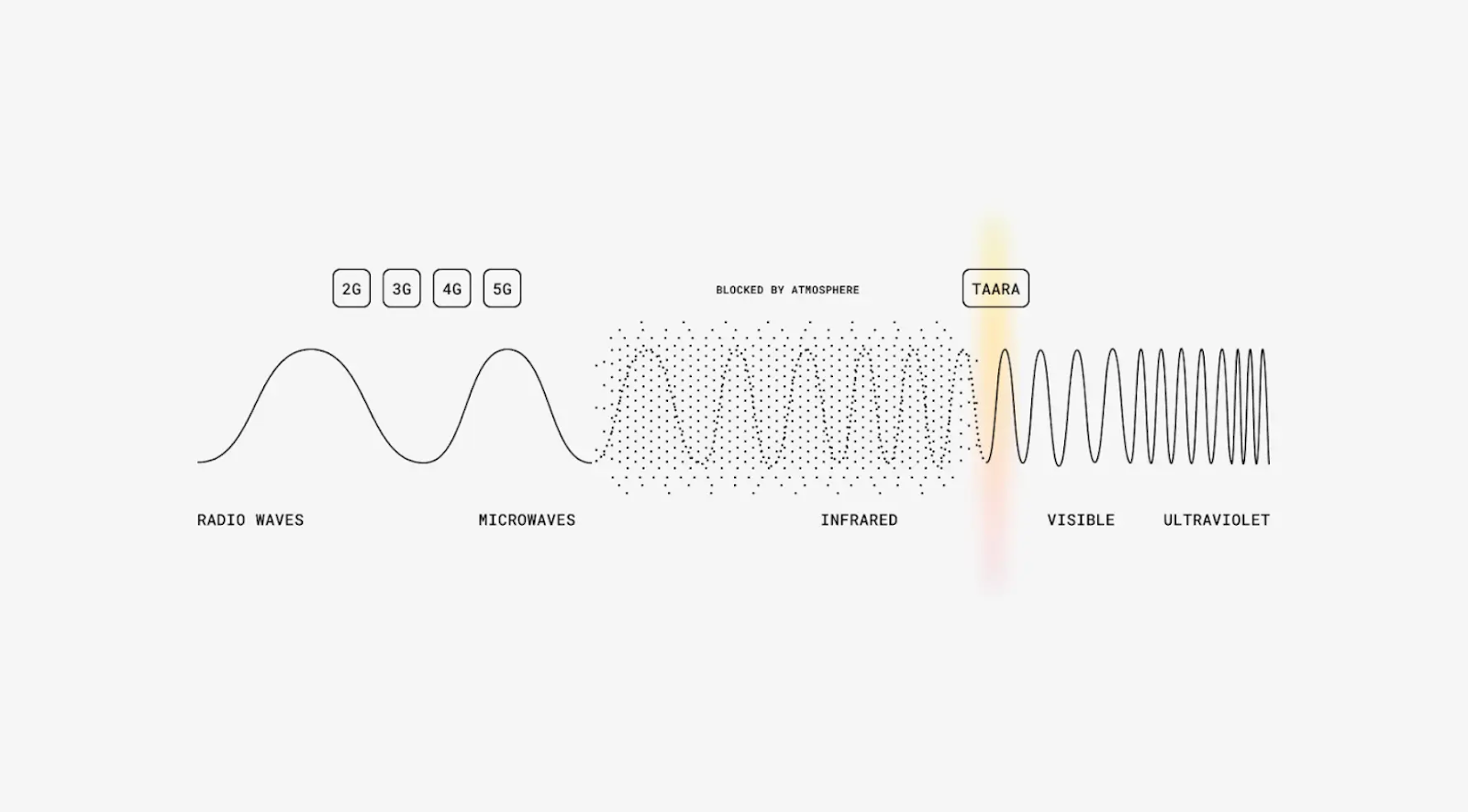 taara-light-wave-spectrum